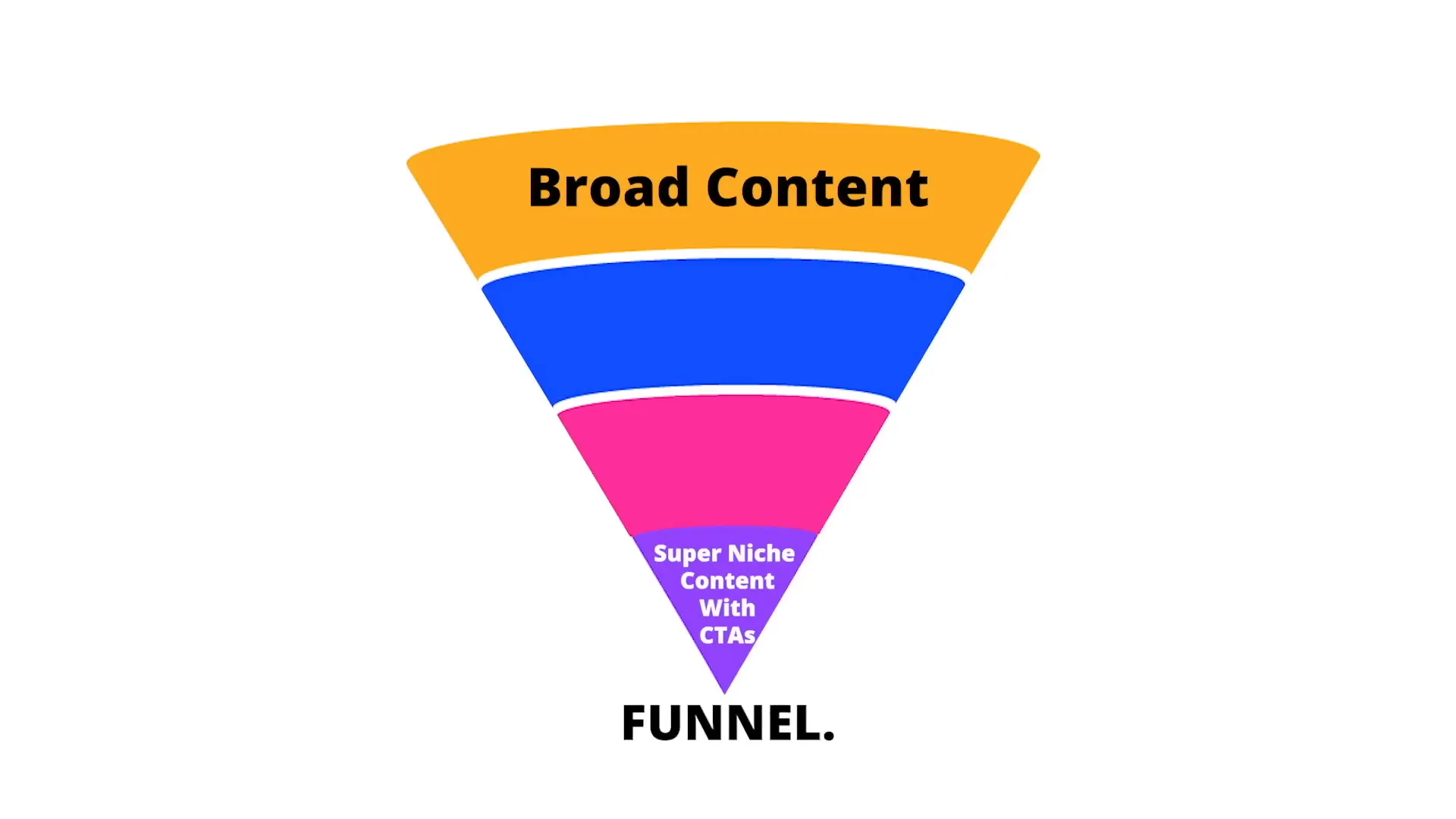 Illustration du funnel de niche pour Instagram faceless